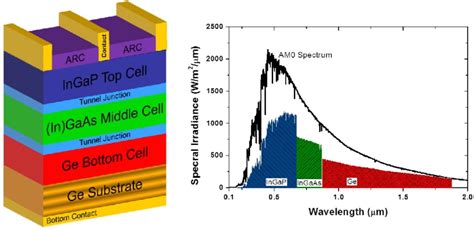  Indium Phosphide: Energiatehokas Materiaali Uusien Aurinkopaneeleiden Ja Laserdiodien Valmistuksessa!